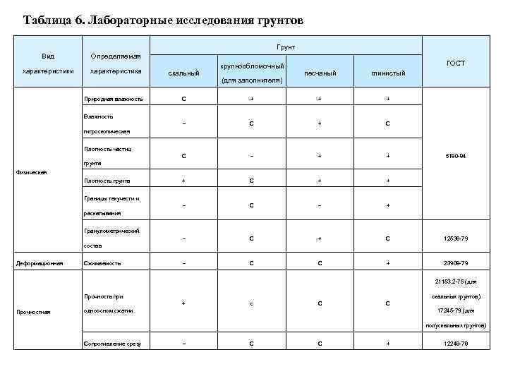  Таблица 6. Лабораторные исследования грунтов Грунт Вид Определяемая характеристики характеристика Природная влажность скальный