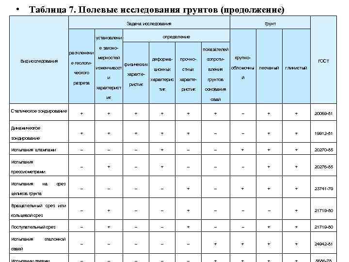  • Таблица 7. Полевые исследования грунтов (продолжение) Задача исследования Грунт определение установлени е