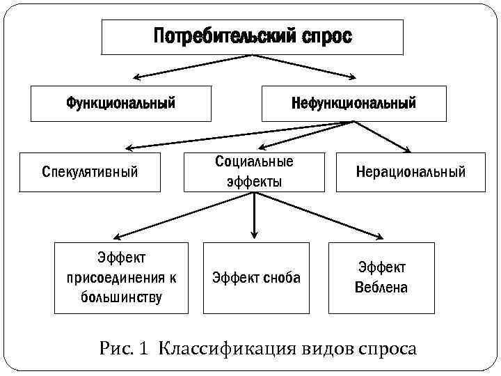 Потребительский спрос Функциональный Спекулятивный Эффект присоединения к большинству Нефункциональный Социальные эффекты Нерациональный Эффект сноба