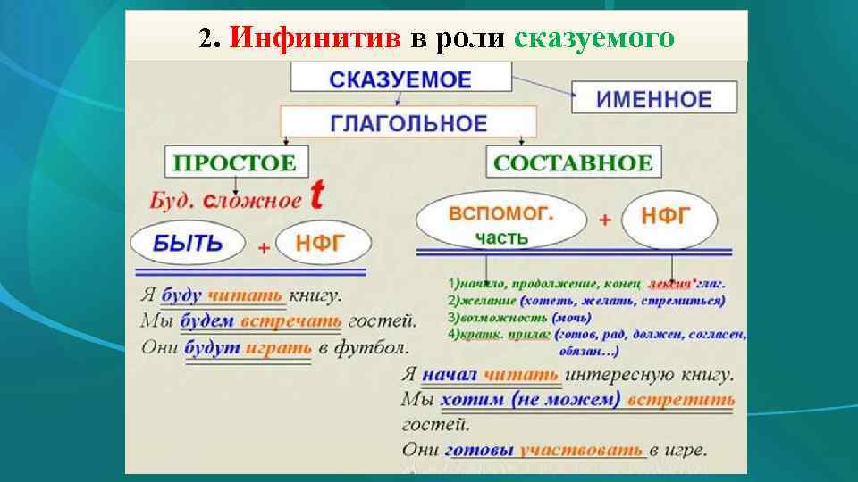 2. Инфинитив в роли сказуемого 