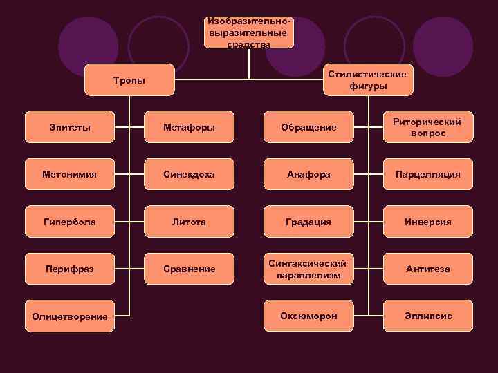 Изобразительновыразительные средства Стилистические фигуры Тропы Эпитеты Метафоры Обращение Риторический вопрос Метонимия Синекдоха Анафора Парцелляция