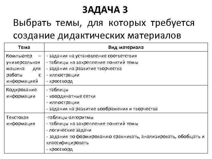 ЗАДАЧА 3 Выбрать темы, для которых требуется создание дидактических материалов Тема Вид материала Компьютер