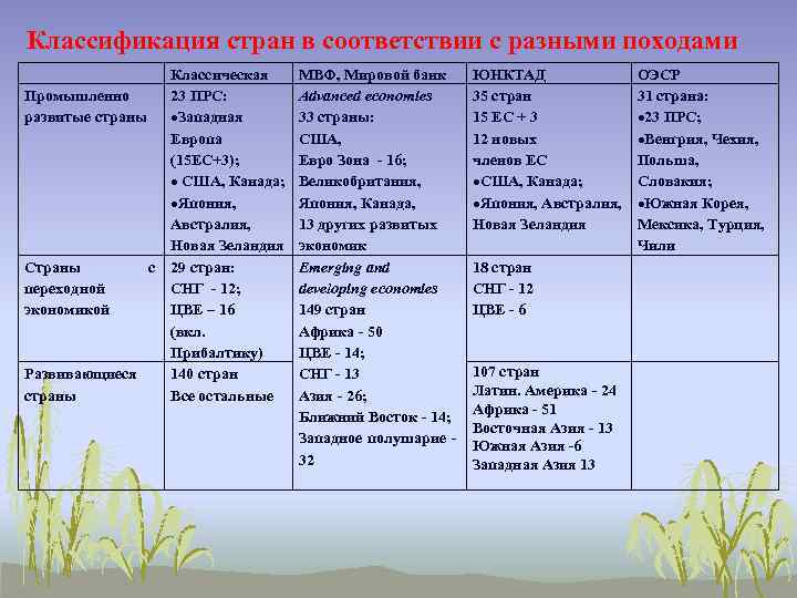 Классификация стран в соответствии с разными походами Классическая МВФ, Мировой банк Промышленно 23 ПРС: