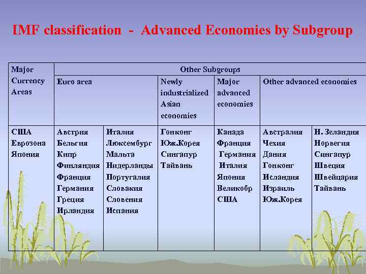 IMF classification - Advanced Economies by Subgroup Major Currency Areas США Еврозона Япония Other