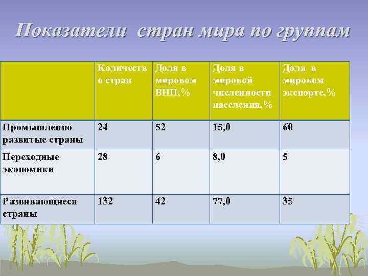 Показатели стран мира по группам Количеств Доля в о стран мировом ВНП, % Доля