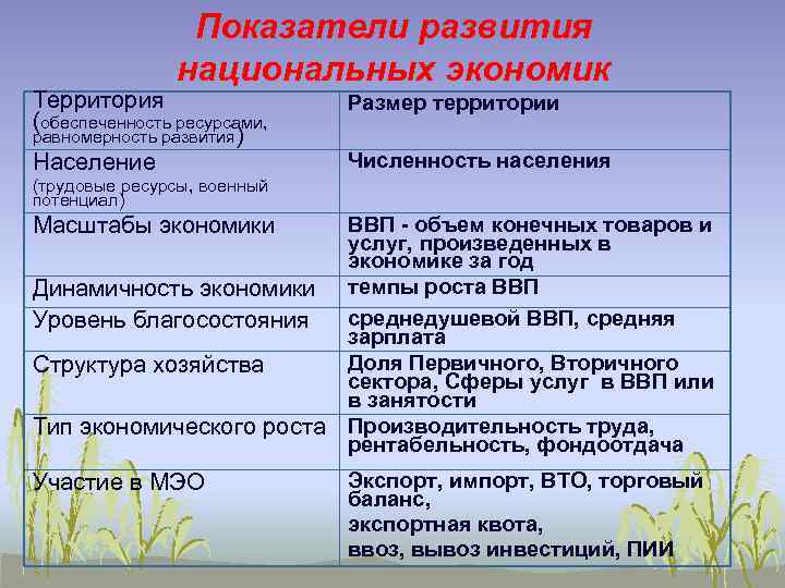 Показатели развития национальных экономик Территория (обеспеченность ресурсами, равномерность развития) Население Размер территории Численность населения