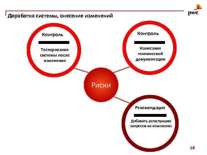 Доработка системы, внесение изменений Контроль Внесение изменений в одну часть Тестирование системы влечет за