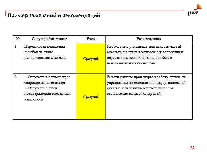 Пример замечаний и рекомендаций № 1 2 Ситуация/замечание Вероятность появления ошибок на этапе использования