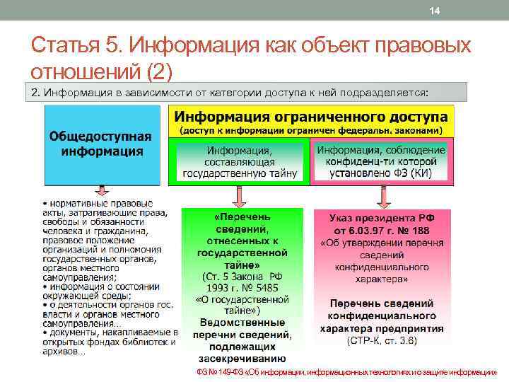 В отношении информации. Информация как объект правовых отношений. Схема информация как объект правовых отношений. Информация в зависимости от категории доступа. В зависимости от категории доступа информация подразделяется на.