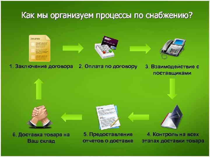 Как мы организуем процессы по снабжению? 1. Заключение договора 2. Оплата по договору 3.