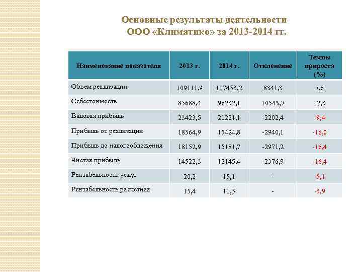 Основные результаты деятельности ООО «Климатико» за 2013 2014 гг. 2013 г. 2014 г. Отклонение