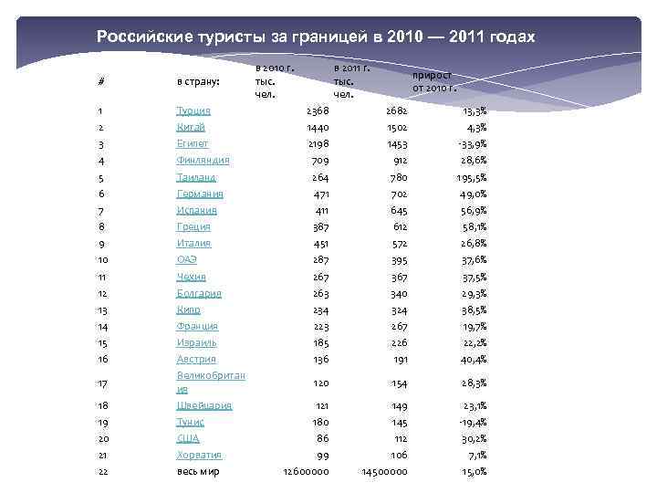 Российские туристы за границей в 2010 — 2011 годах в 2010 г. тыс. чел.