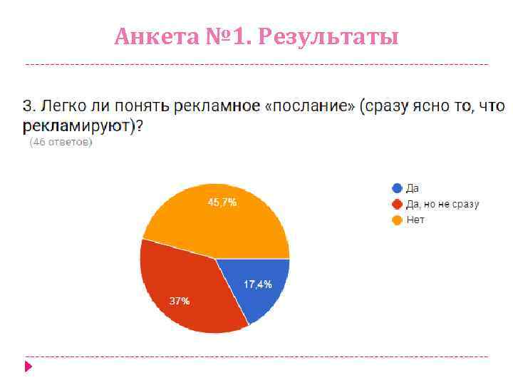 Анкета № 1. Результаты Часть II. 91, 3% опрошенным понравился видеоролик с собаками, наделёнными