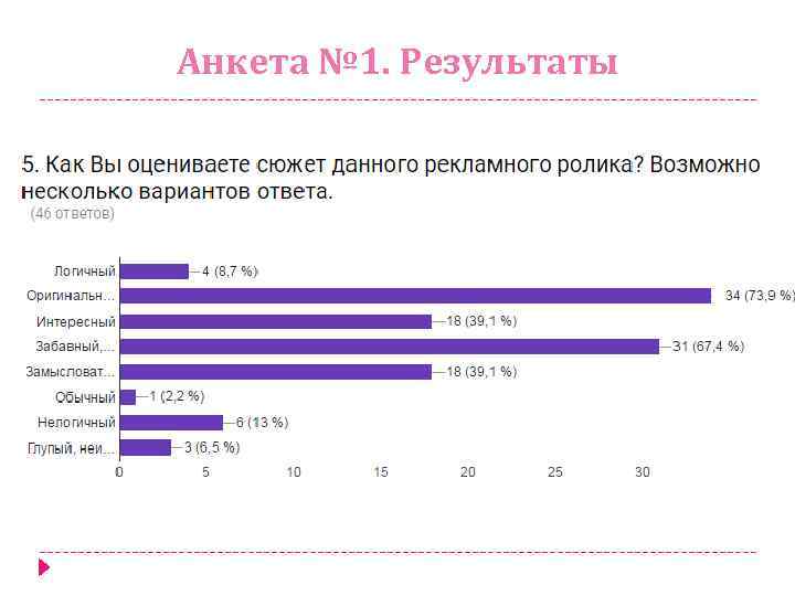 Анкета № 1. Результаты 93, 5% опрошенных ответили, что использование животных в рекламе данного