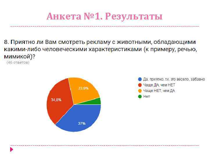 Анкета № 1. Результаты 89, 1% отметили, что реклама с животными более лёгкая и
