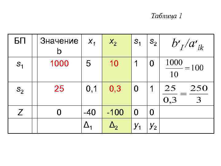 Таблица 1 БП s 1 Значение x 1 b 1000 5 x 2 s