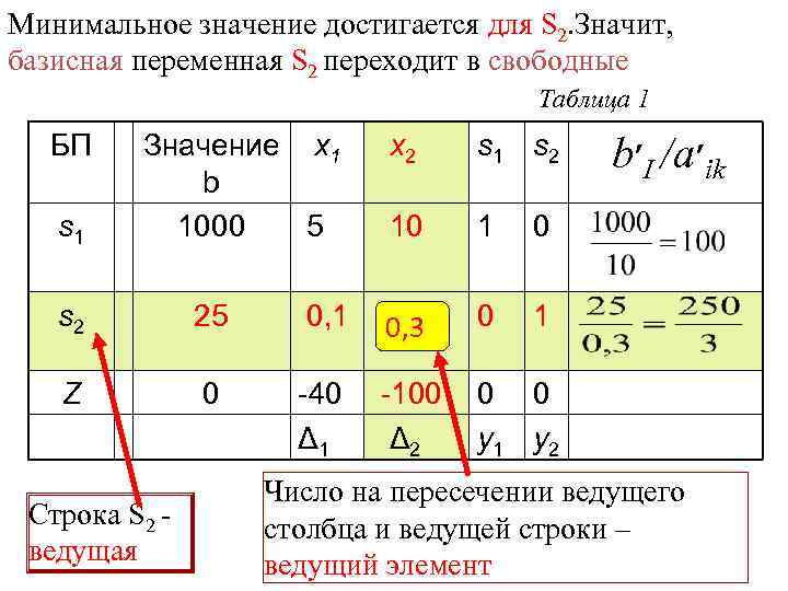 Минимальное значение достигается для S 2. Значит, базисная переменная S 2 переходит в свободные