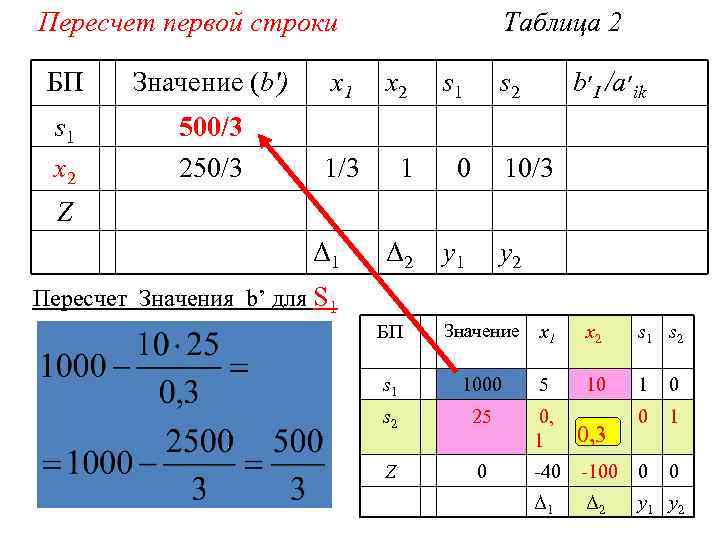 Пересчет первой строки Таблица 2 БП Значение (b') x 1 x 2 s 1