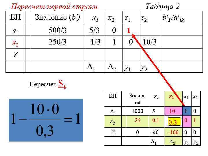 Пересчет первой строки БП Значение (b') x 1 s 1 x 2 500/3 250/3