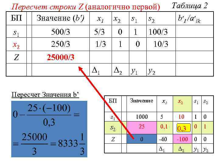 Таблица 2 b ׳ I /a ׳ ik Пересчет строки Z (аналогично первой) БП