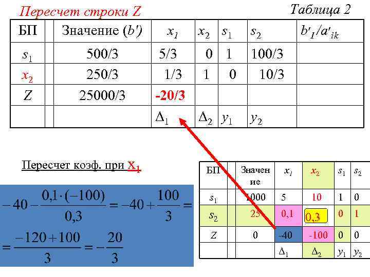Пересчет строки Z БП Значение (b') s 1 x 2 Z 500/3 25000/3 Пересчет