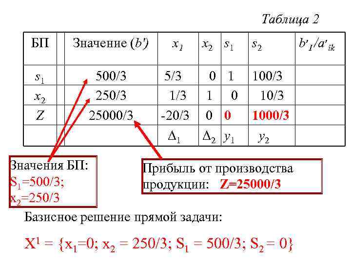 Таблица 2 БП Значение (b') s 1 x 2 Z 500/3 25000/3 x 1