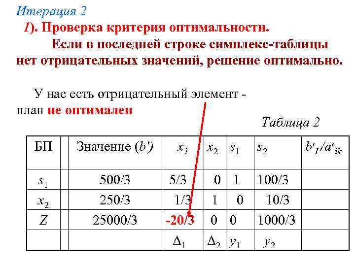 Опорный план является оптимальным если в симплекс таблице