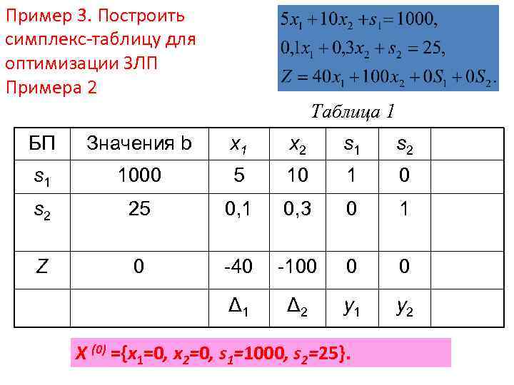 Пример 3. Построить симплекс-таблицу для оптимизации ЗЛП Примера 2 Таблица 1 БП Значения b