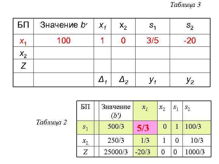 Таблица 3 БП Значение b ׳ x 1 x 2 s 1 s 2