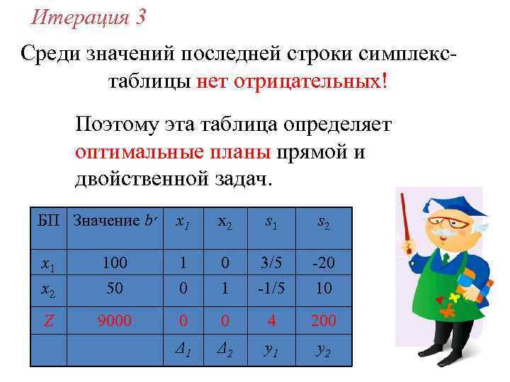 Итерация 3 Среди значений последней строки симплекстаблицы нет отрицательных! Поэтому эта таблица определяет оптимальные