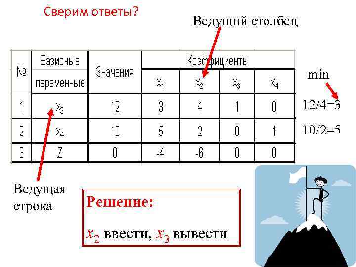 Сверим ответы? Ведущий столбец min 12/4=3 10/2=5 Ведущая строка Решение: х2 ввести, x 3