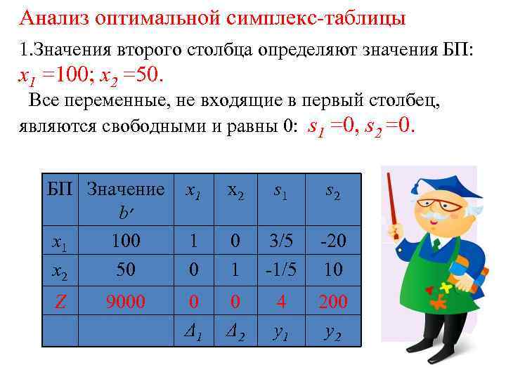 Оптимальный анализ. Симплекс-таблица задачи линейного программирования. Решение симплекс таблицы. Анализ симплекс таблицы. Оптимальная симплекс таблица.