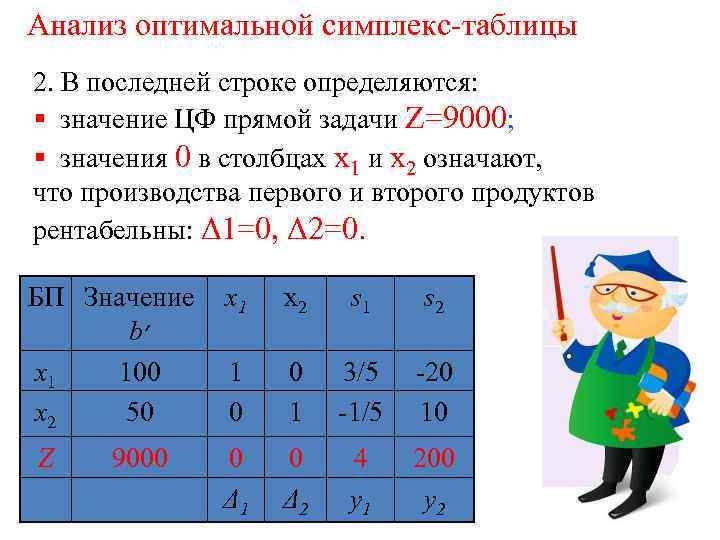 Анализ оптимальной симплекс-таблицы 2. В последней строке определяются: § значение ЦФ прямой задачи Z=9000;