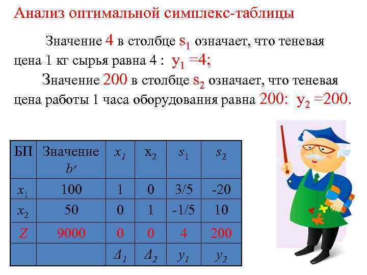 Анализ оптимальной симплекс-таблицы Значение 4 в столбце s 1 означает, что теневая цена 1