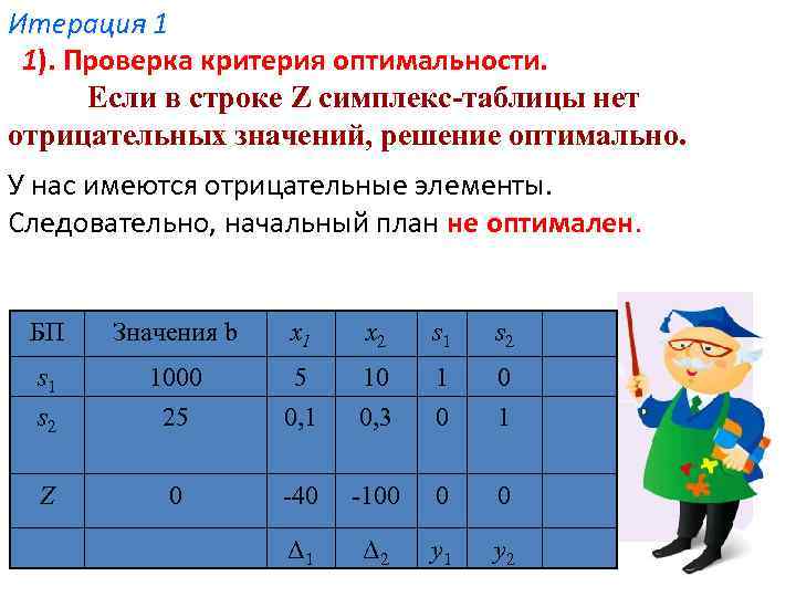 Итерация 1 1). Проверка критерия оптимальности. Если в строке Z симплекс-таблицы нет отрицательных значений,