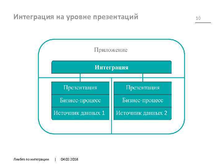 План по интеграции