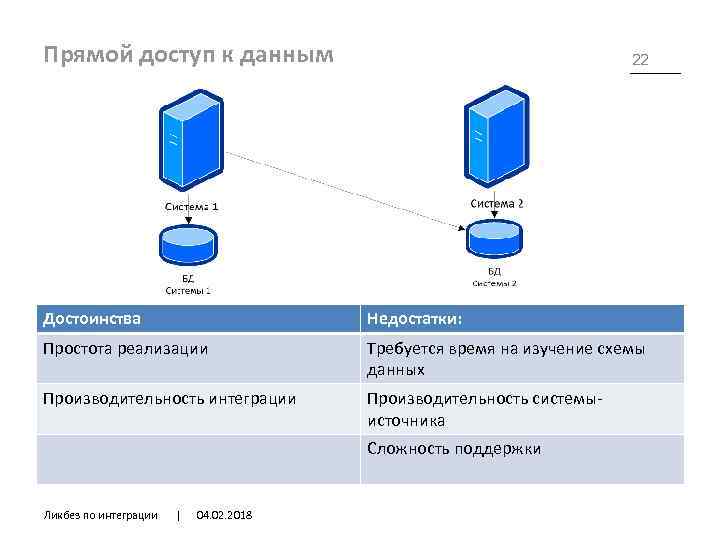 Прямой доступ к данным 22 Достоинства Недостатки: Простота реализации Требуется время на изучение схемы