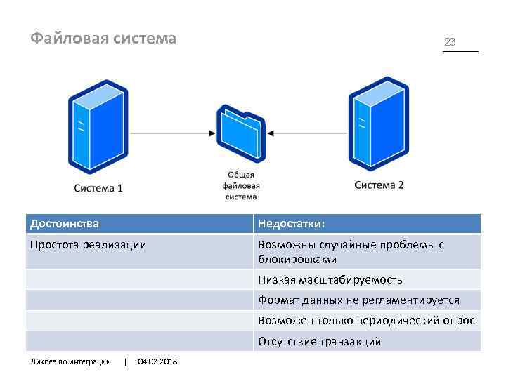 Файловая система 23 Достоинства Недостатки: Простота реализации Возможны случайные проблемы с блокировками Низкая масштабируемость