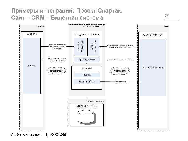 Примеры интеграций: Проект Спартак. Сайт – CRM – Билетная система. Ликбез по интеграции |