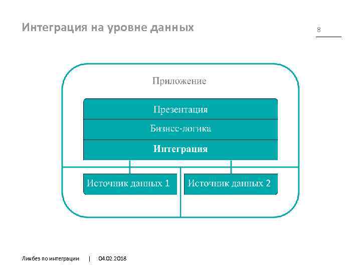 Интегрированные данные