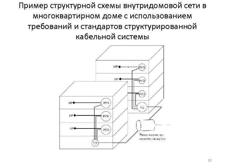 Пример структурной схемы внутридомовой сети в многоквартирном доме с использованием требований и стандартов структурированной