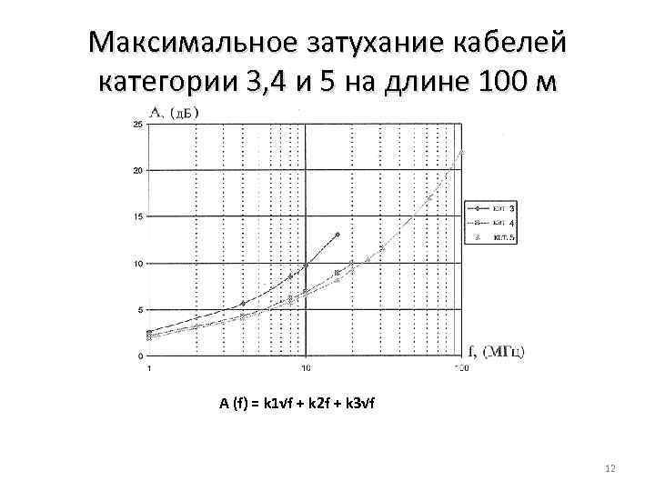 Максимальное затухание кабелей категории 3, 4 и 5 на длине 100 м A (f)