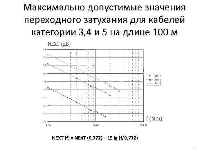 Максимально допустимые значения переходного затухания для кабелей категории 3, 4 и 5 на длине