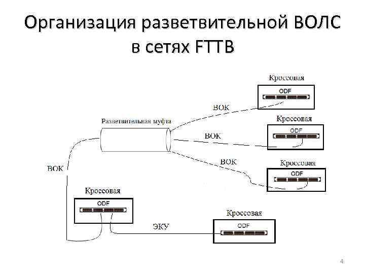 Организация разветвительной ВОЛС в сетях FTTB 4 