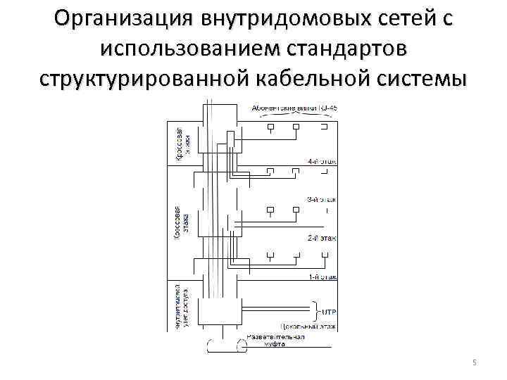 Организация внутридомовых сетей с использованием стандартов структурированной кабельной системы 5 