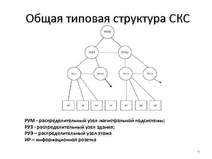 Общая типовая структура СКС РУМ - распределительный узел магистральной подсистемы; РУЗ - распределительный узел