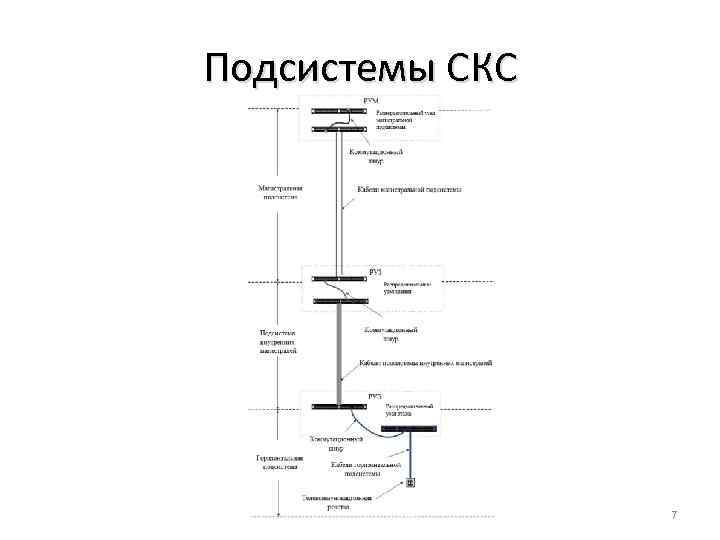 Подсистемы СКС 7 