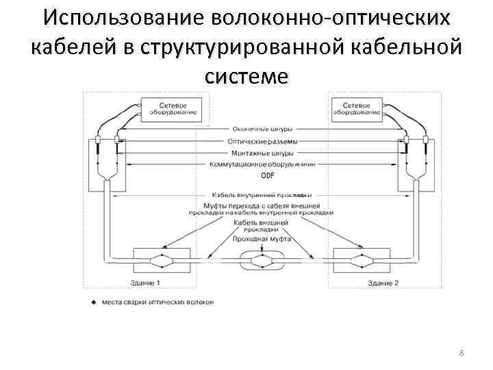 Использование волоконно-оптических кабелей в структурированной кабельной системе 8 