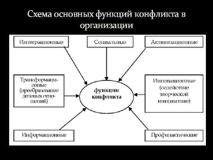 Схема основных функций конфликта в организации 