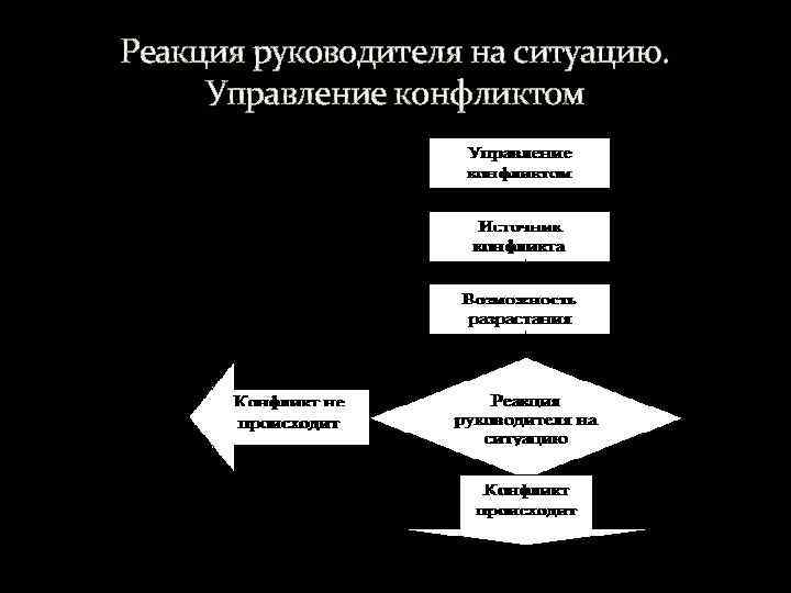 Реакция руководителя на ситуацию. Управление конфликтом 